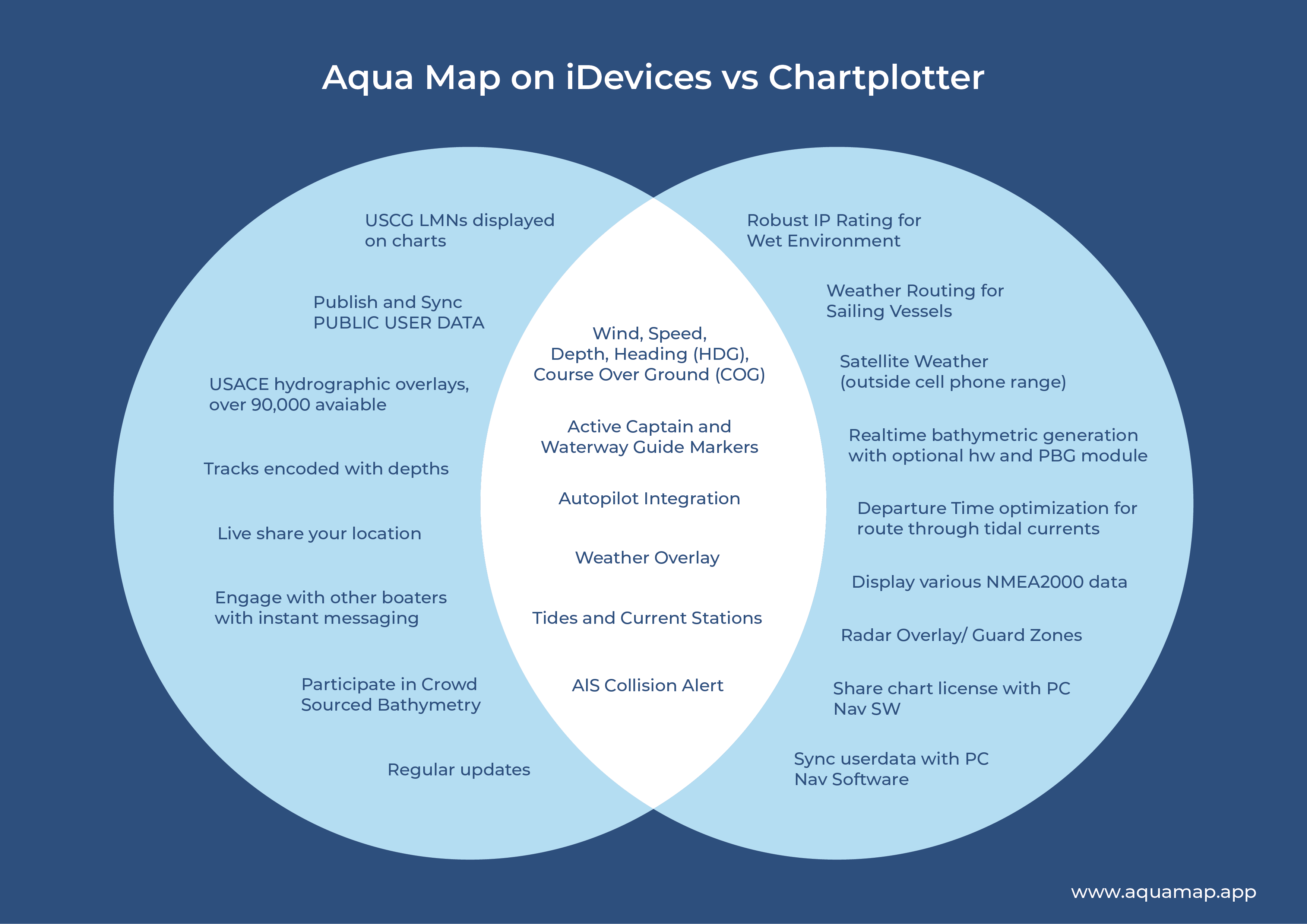 Marine Navigation Apps vs Chartplotter